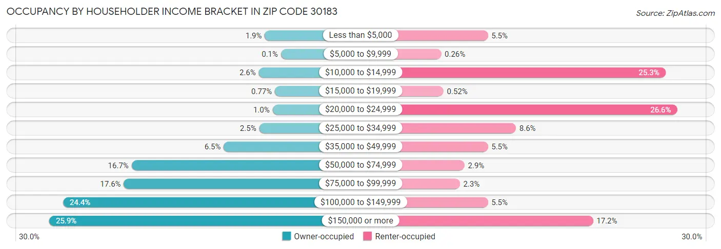 Occupancy by Householder Income Bracket in Zip Code 30183