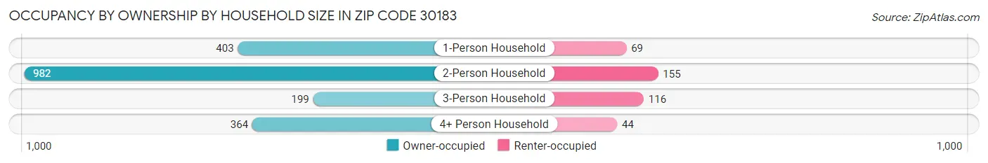 Occupancy by Ownership by Household Size in Zip Code 30183