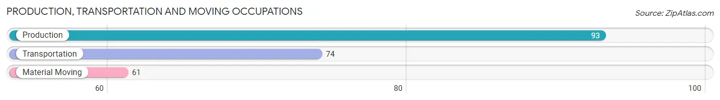 Production, Transportation and Moving Occupations in Zip Code 30183