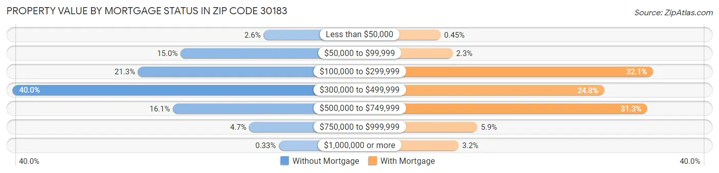 Property Value by Mortgage Status in Zip Code 30183