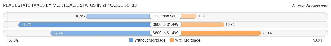 Real Estate Taxes by Mortgage Status in Zip Code 30183