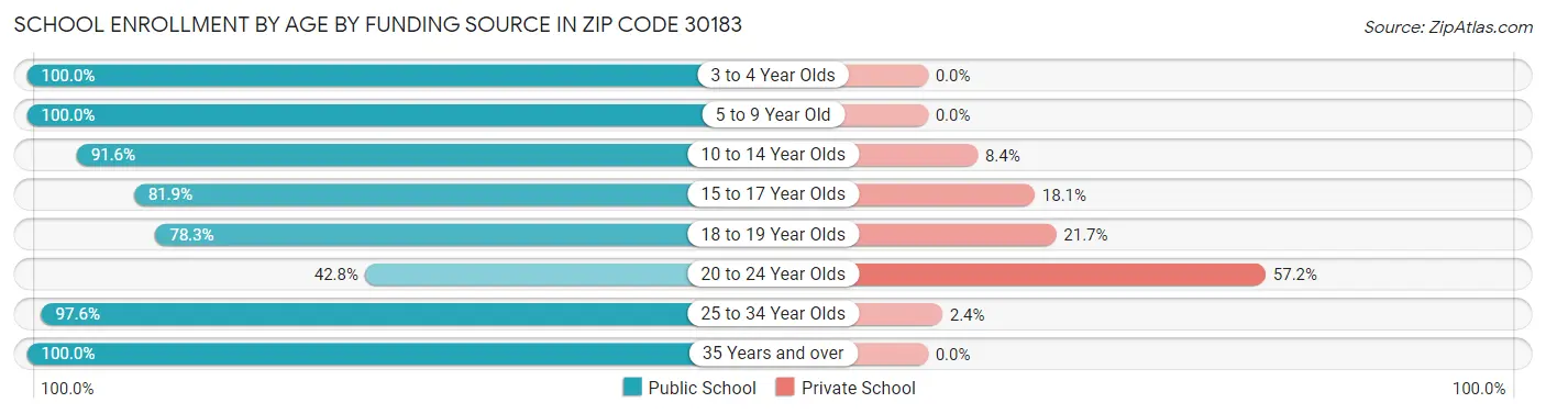 School Enrollment by Age by Funding Source in Zip Code 30183