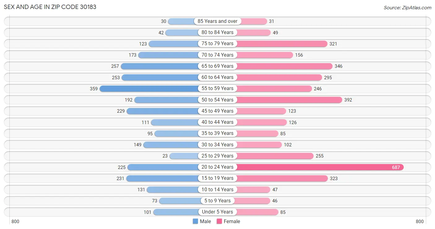 Sex and Age in Zip Code 30183