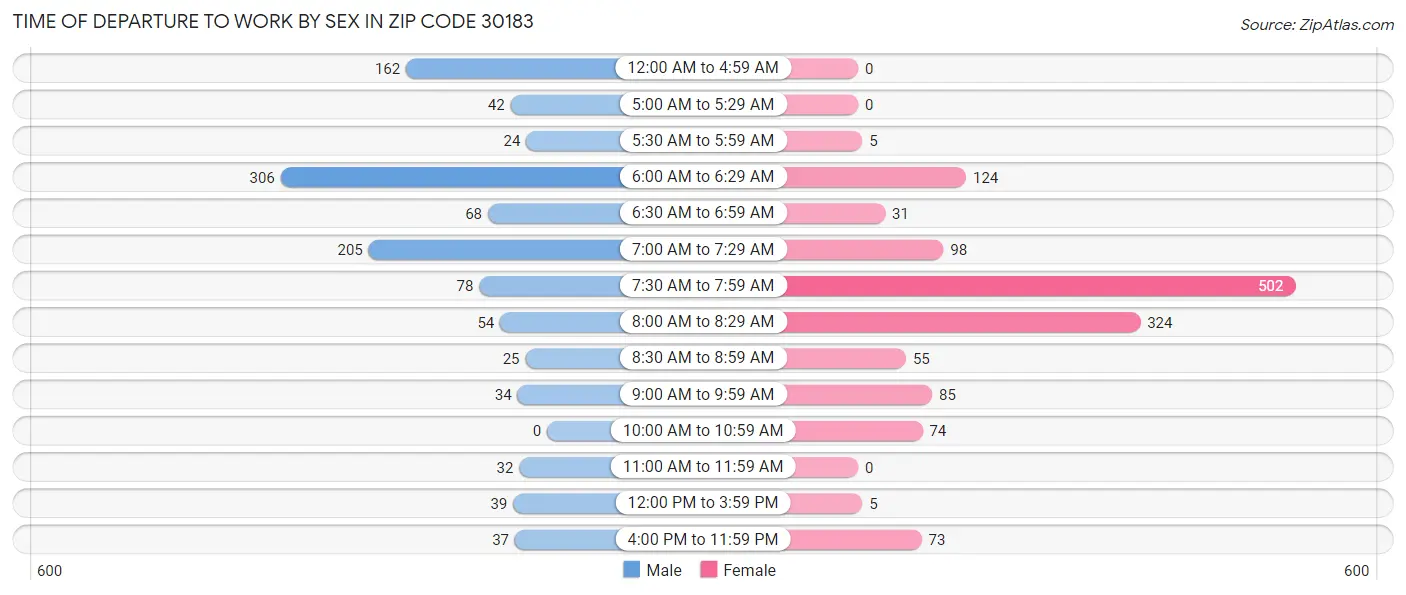Time of Departure to Work by Sex in Zip Code 30183