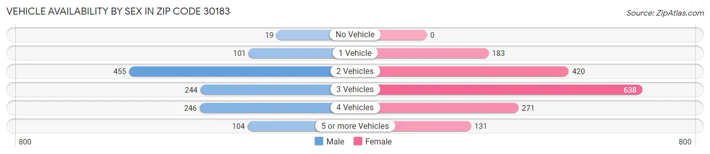 Vehicle Availability by Sex in Zip Code 30183