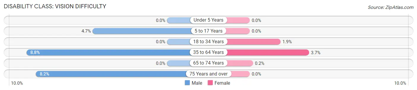 Disability in Zip Code 30183: <span>Vision Difficulty</span>