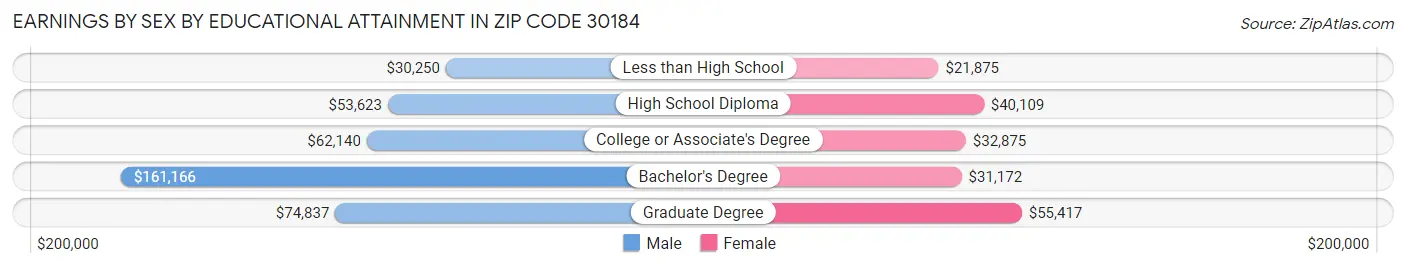 Earnings by Sex by Educational Attainment in Zip Code 30184