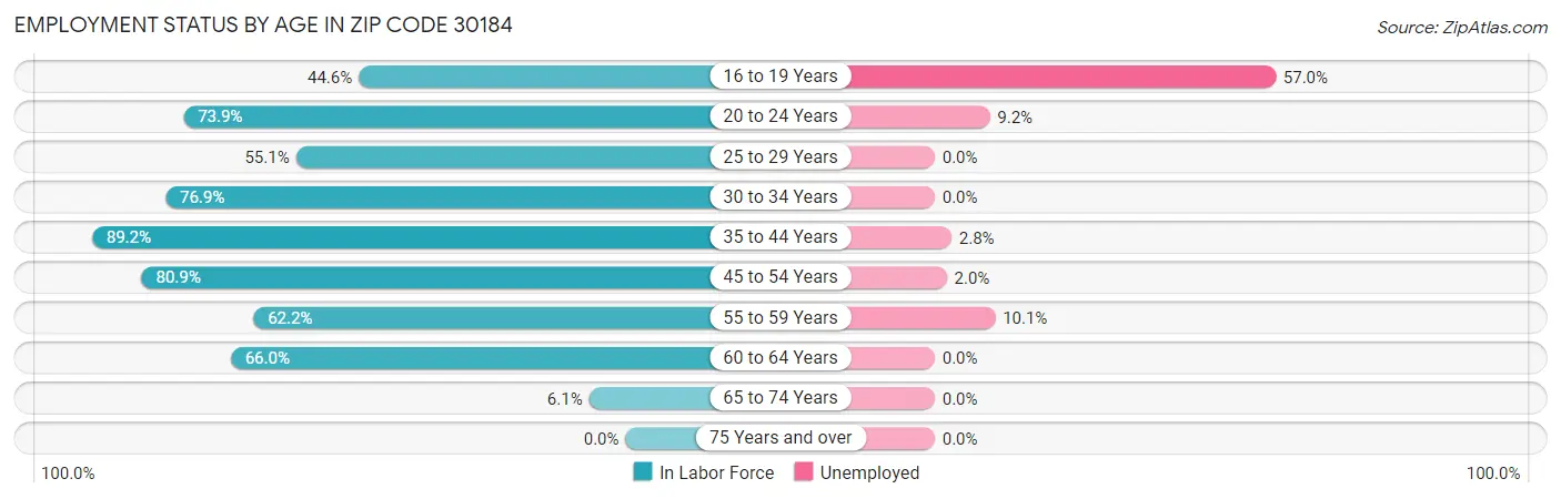 Employment Status by Age in Zip Code 30184