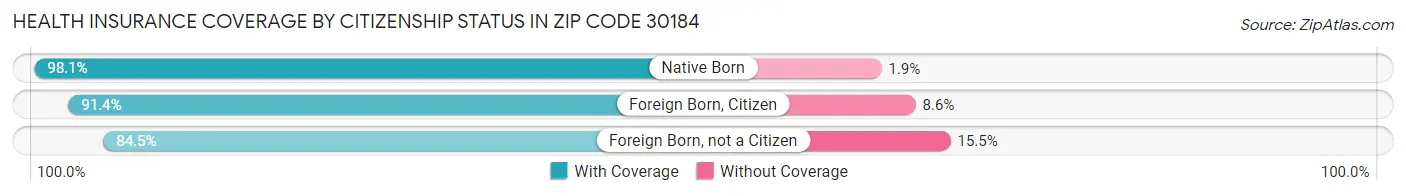 Health Insurance Coverage by Citizenship Status in Zip Code 30184