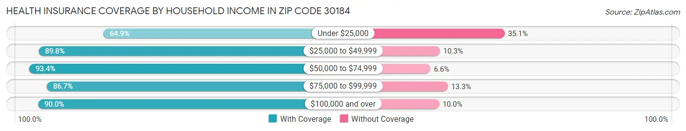 Health Insurance Coverage by Household Income in Zip Code 30184
