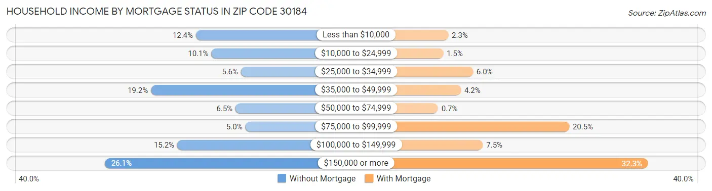 Household Income by Mortgage Status in Zip Code 30184