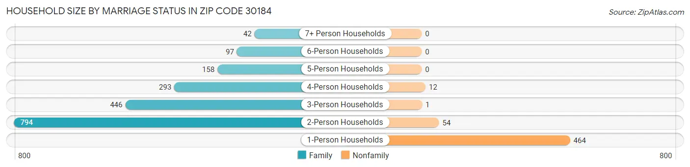 Household Size by Marriage Status in Zip Code 30184