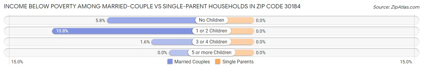 Income Below Poverty Among Married-Couple vs Single-Parent Households in Zip Code 30184