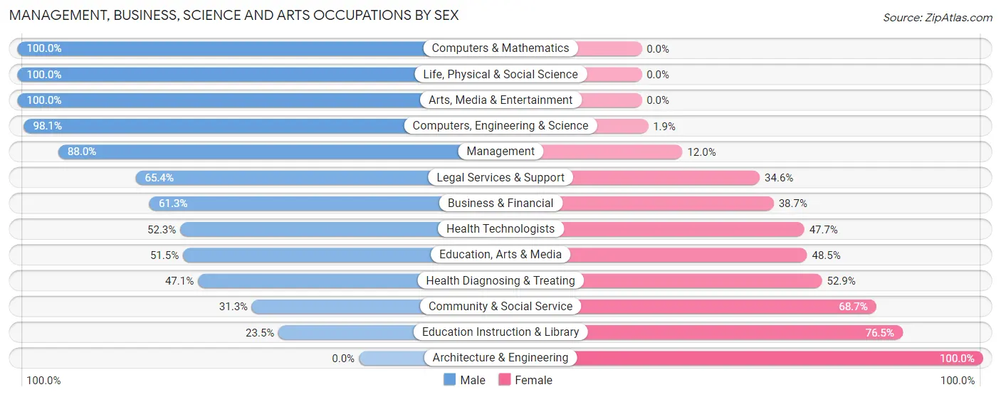 Management, Business, Science and Arts Occupations by Sex in Zip Code 30184