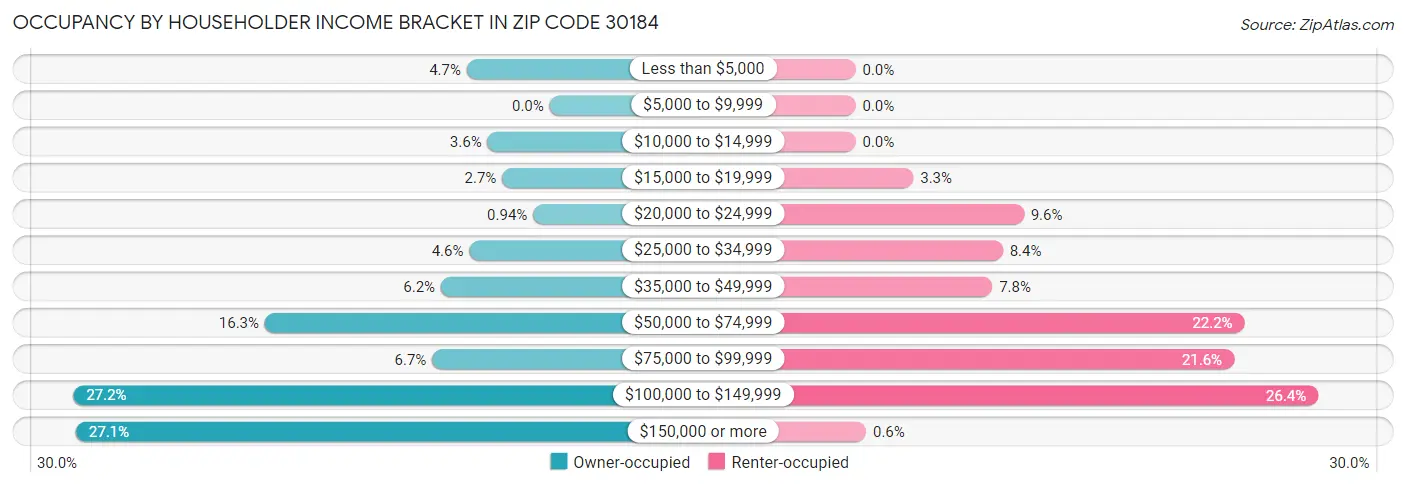Occupancy by Householder Income Bracket in Zip Code 30184