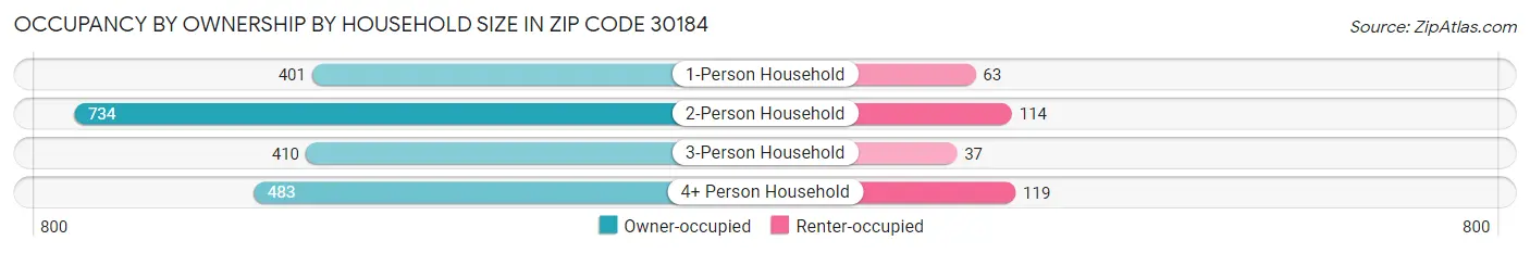 Occupancy by Ownership by Household Size in Zip Code 30184