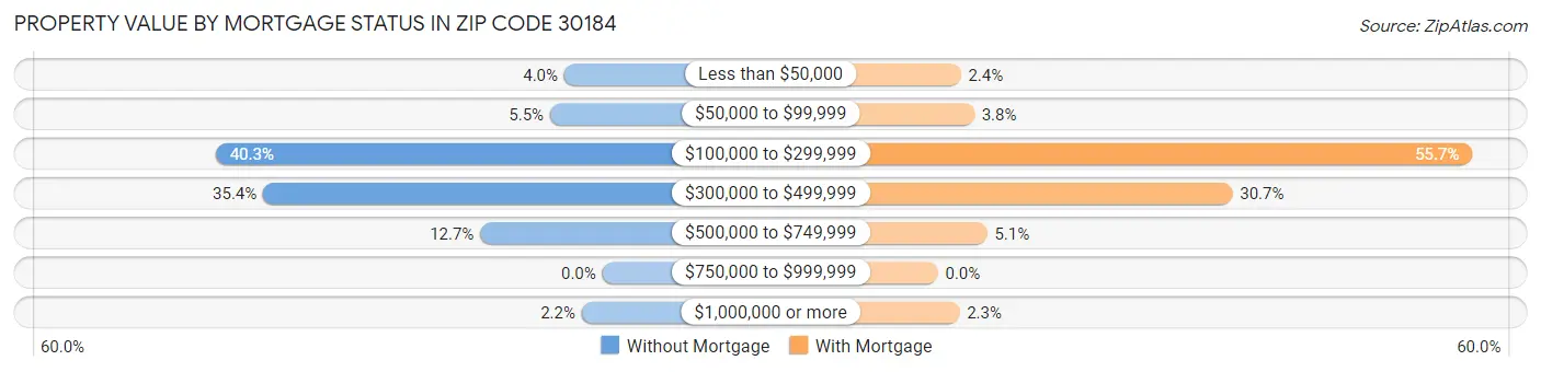 Property Value by Mortgage Status in Zip Code 30184