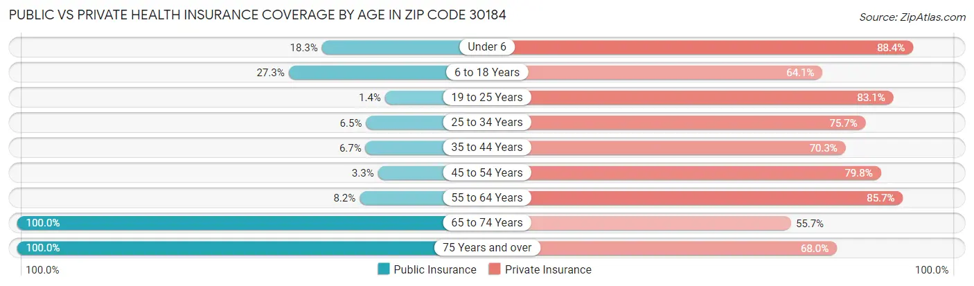 Public vs Private Health Insurance Coverage by Age in Zip Code 30184