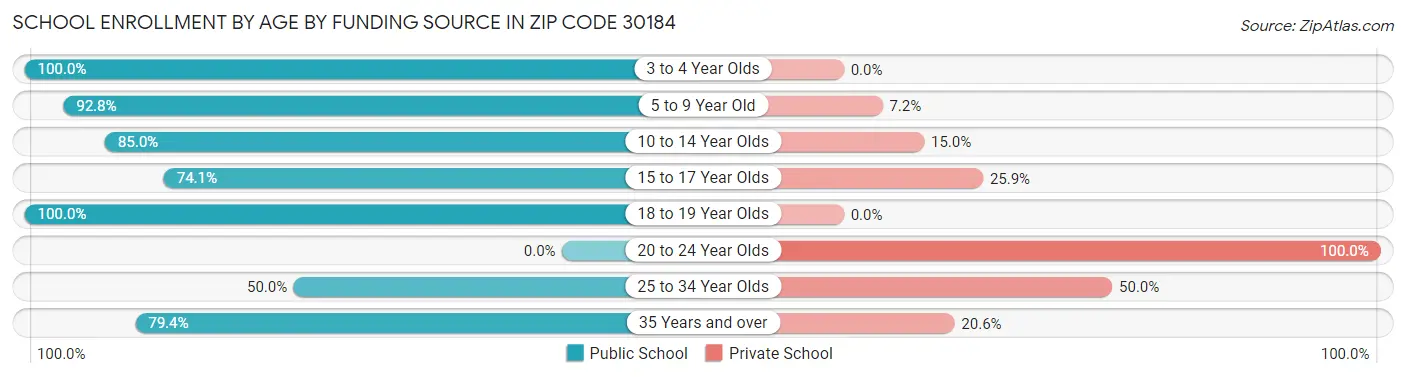 School Enrollment by Age by Funding Source in Zip Code 30184