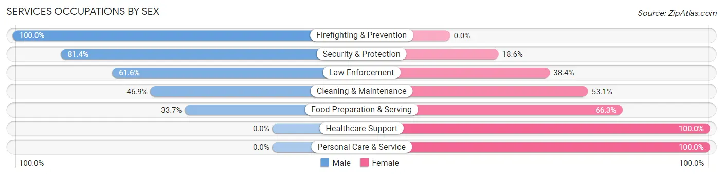 Services Occupations by Sex in Zip Code 30184