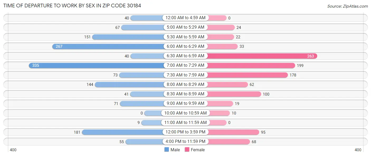 Time of Departure to Work by Sex in Zip Code 30184