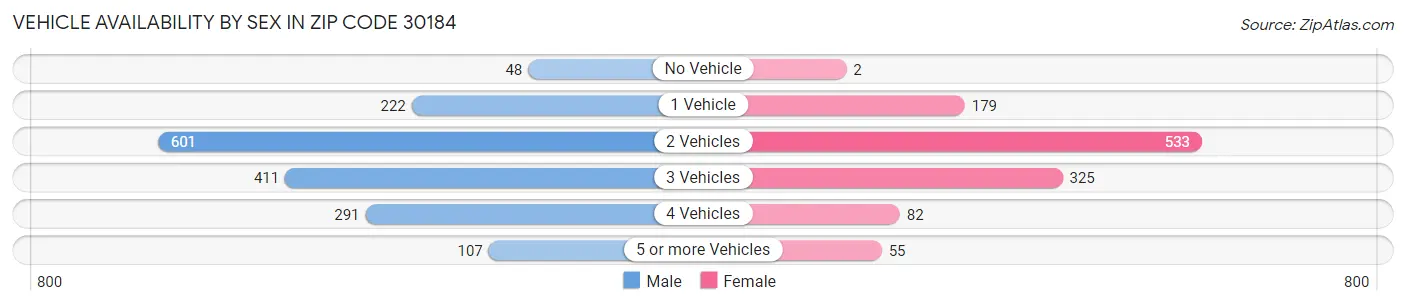 Vehicle Availability by Sex in Zip Code 30184