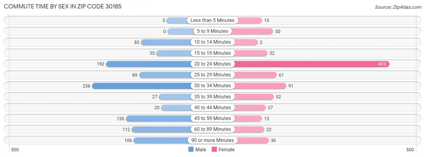 Commute Time by Sex in Zip Code 30185