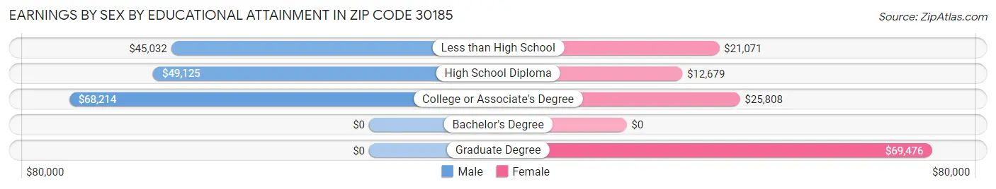 Earnings by Sex by Educational Attainment in Zip Code 30185