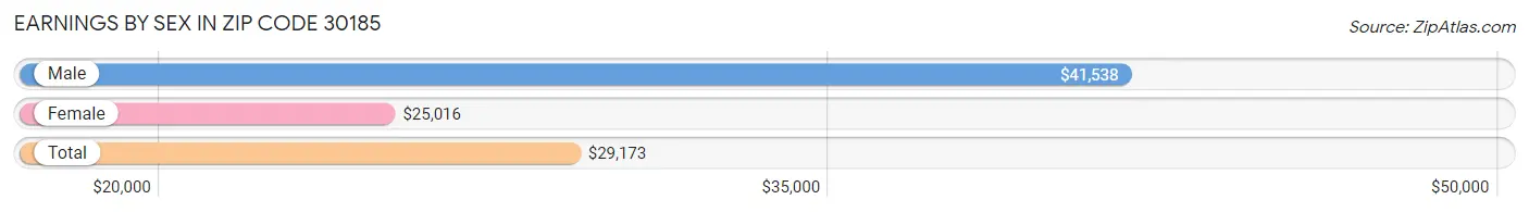 Earnings by Sex in Zip Code 30185