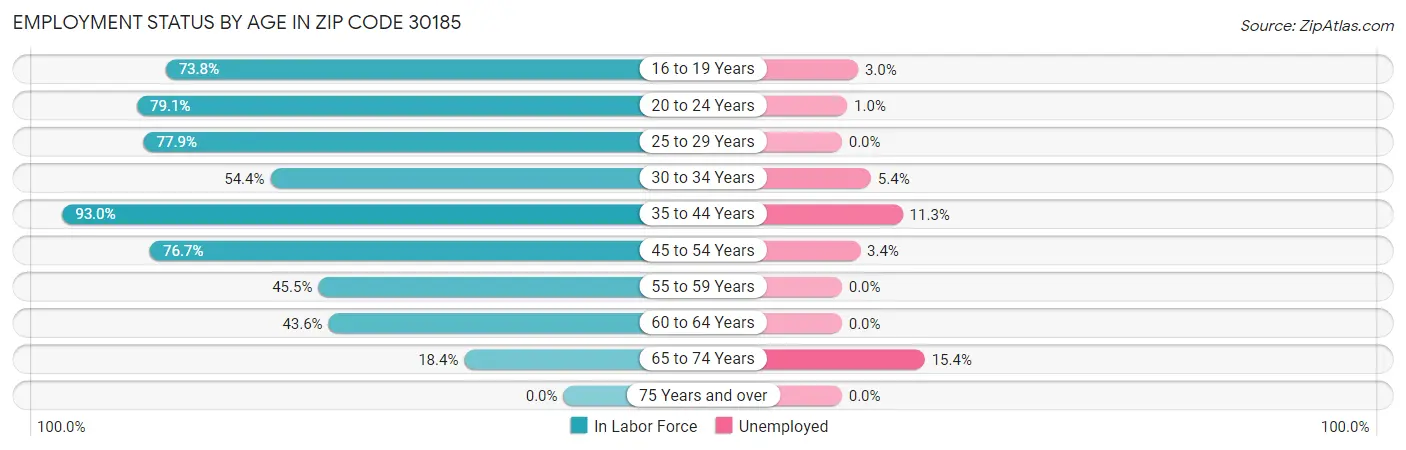 Employment Status by Age in Zip Code 30185