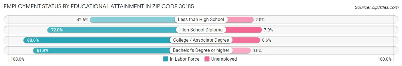 Employment Status by Educational Attainment in Zip Code 30185