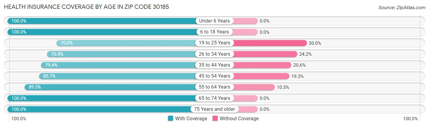 Health Insurance Coverage by Age in Zip Code 30185