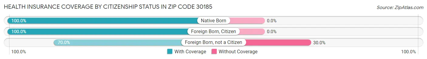 Health Insurance Coverage by Citizenship Status in Zip Code 30185