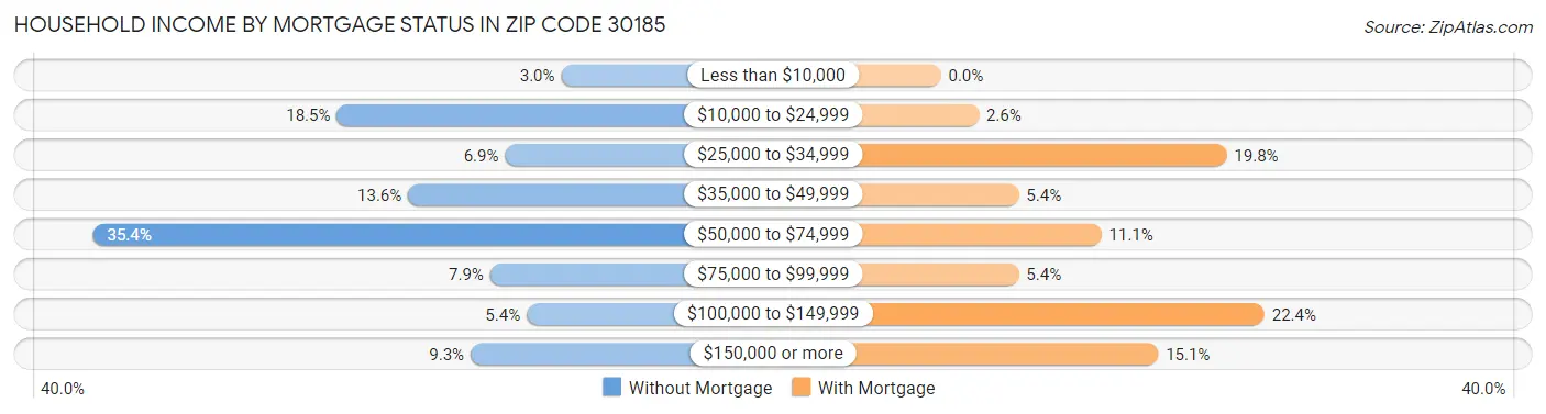 Household Income by Mortgage Status in Zip Code 30185