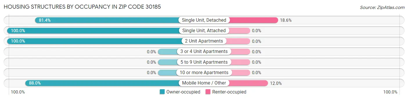 Housing Structures by Occupancy in Zip Code 30185