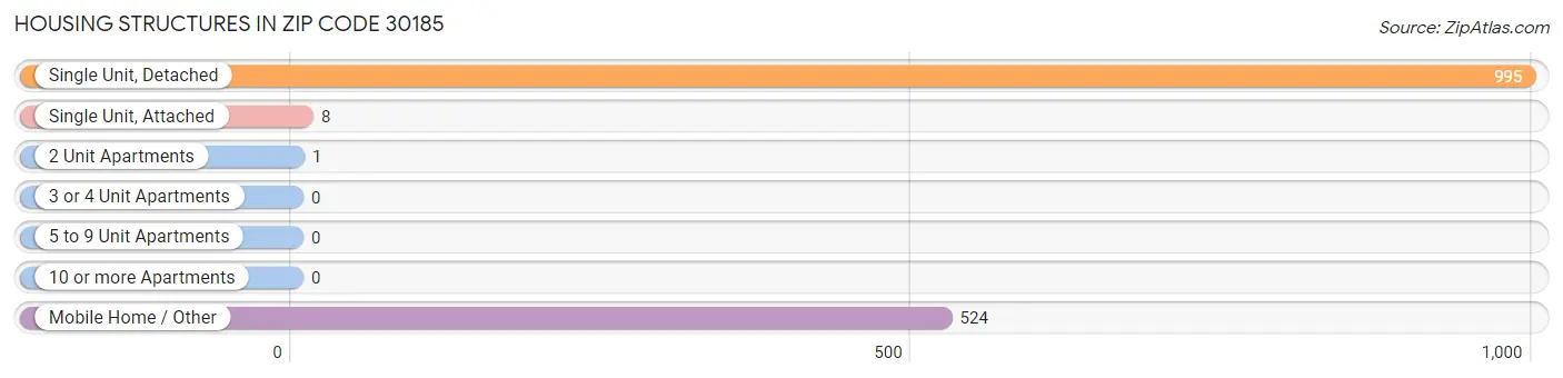 Housing Structures in Zip Code 30185
