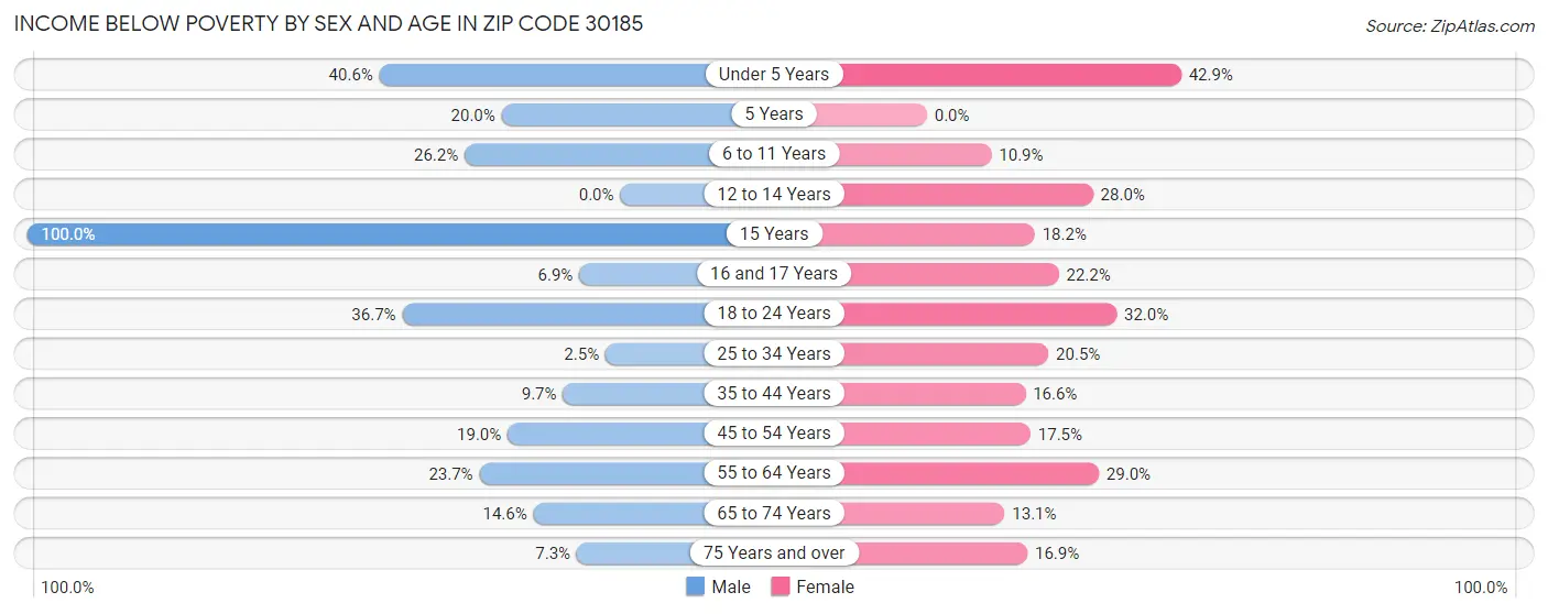 Income Below Poverty by Sex and Age in Zip Code 30185