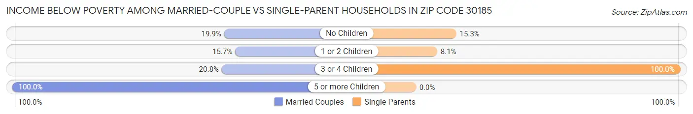 Income Below Poverty Among Married-Couple vs Single-Parent Households in Zip Code 30185