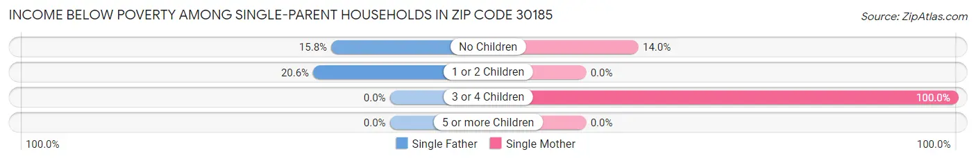 Income Below Poverty Among Single-Parent Households in Zip Code 30185