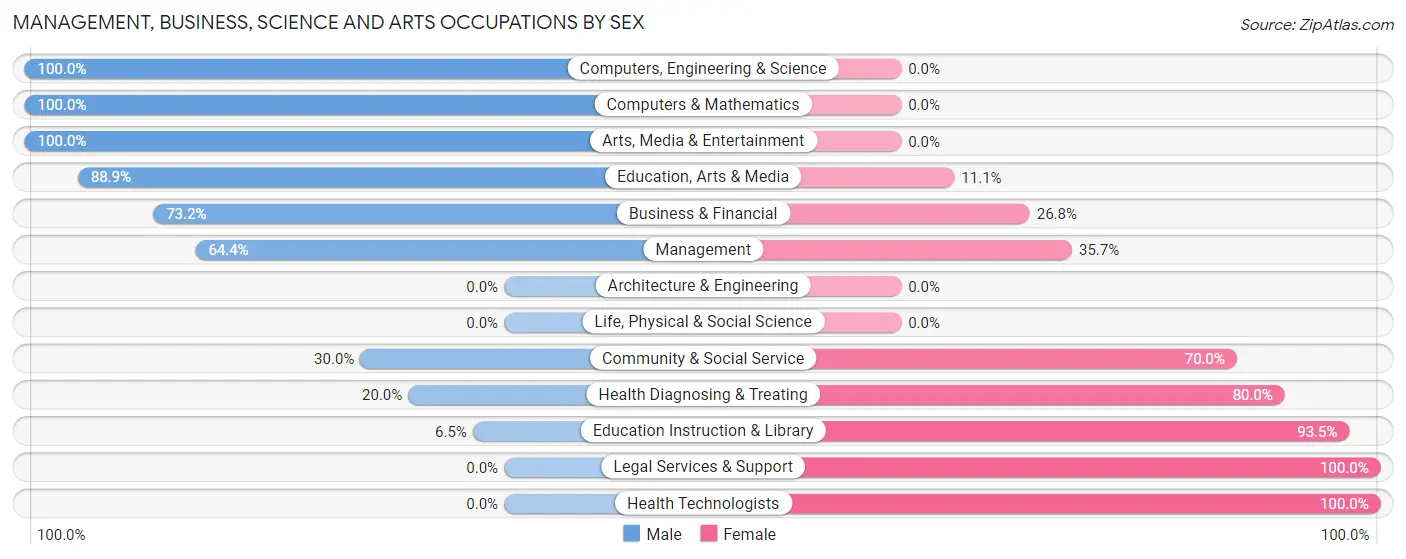 Management, Business, Science and Arts Occupations by Sex in Zip Code 30185