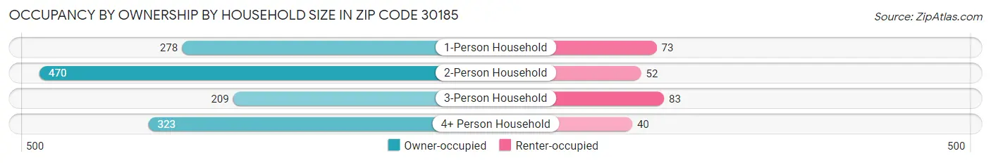 Occupancy by Ownership by Household Size in Zip Code 30185