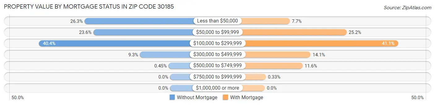 Property Value by Mortgage Status in Zip Code 30185