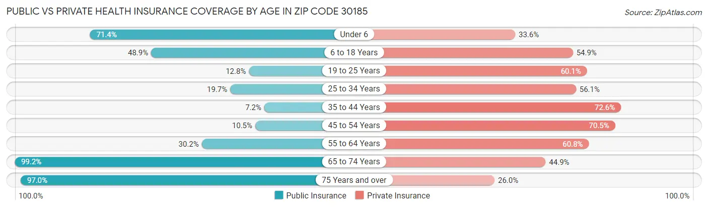 Public vs Private Health Insurance Coverage by Age in Zip Code 30185
