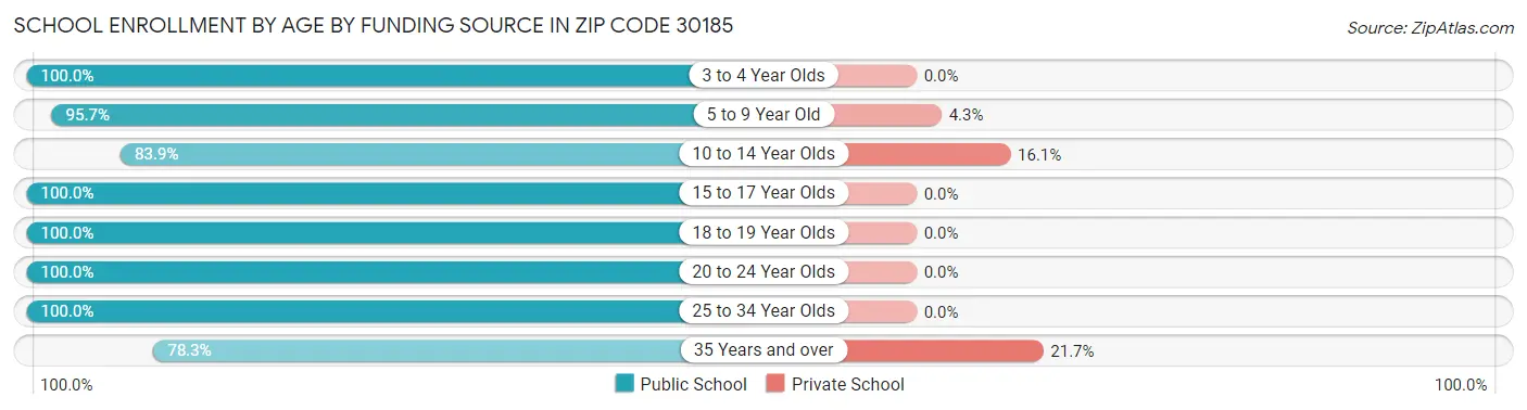 School Enrollment by Age by Funding Source in Zip Code 30185