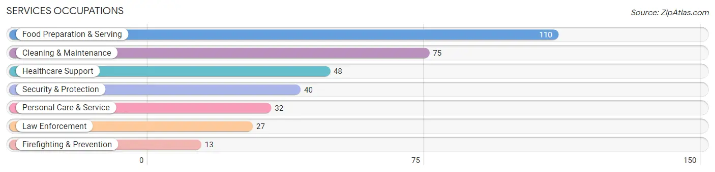 Services Occupations in Zip Code 30185