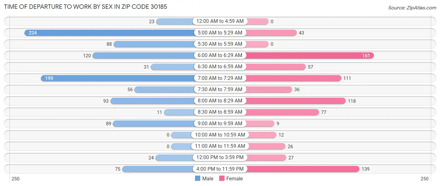 Time of Departure to Work by Sex in Zip Code 30185