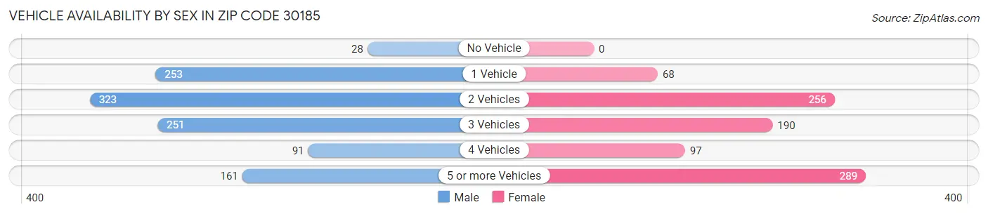 Vehicle Availability by Sex in Zip Code 30185