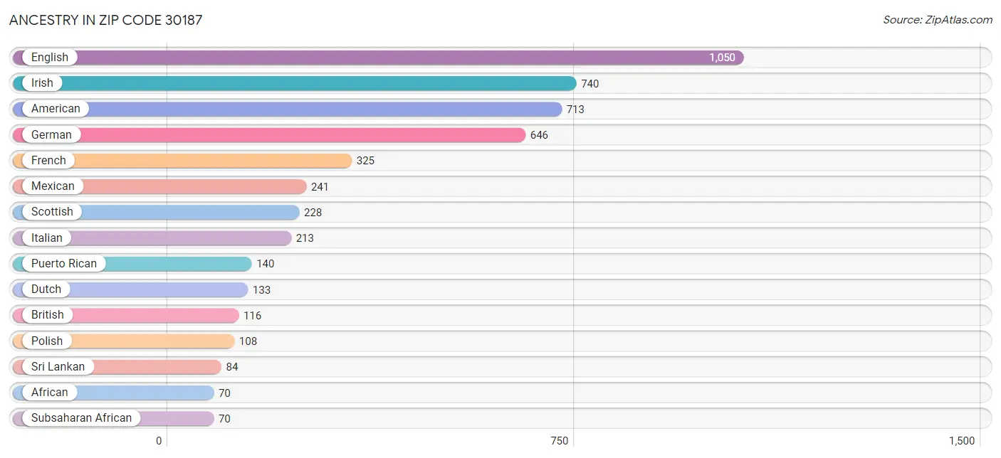 Ancestry in Zip Code 30187