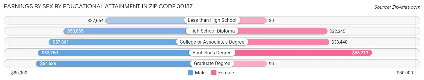 Earnings by Sex by Educational Attainment in Zip Code 30187
