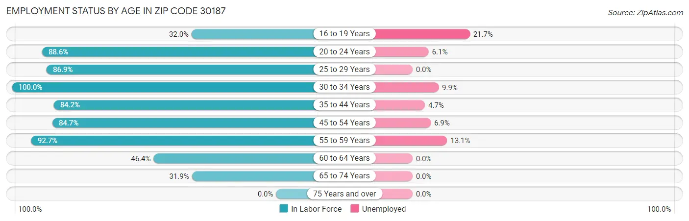 Employment Status by Age in Zip Code 30187